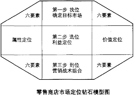 零售商店市场定位钻石模型图