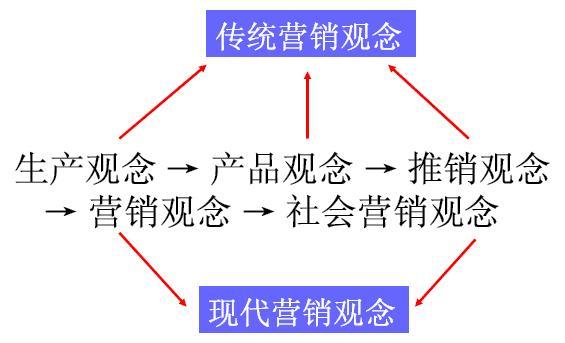 Image:营销观念的划分.jpg