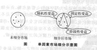 单因素市场细分示意图