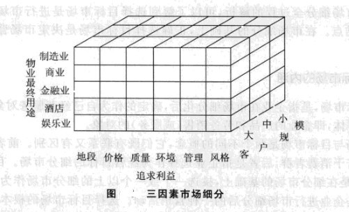 三因素市场细分
