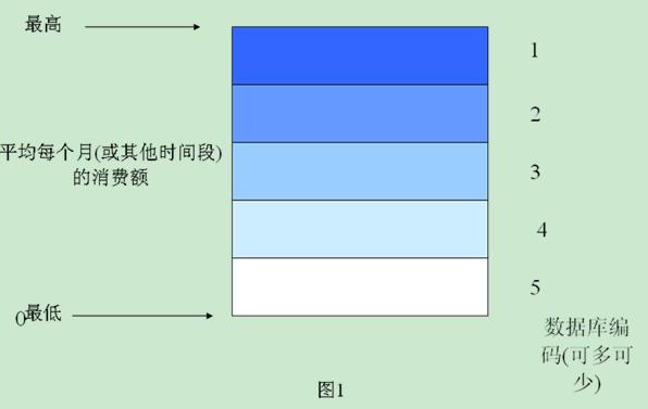 销售额客户分组的处理