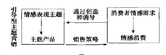 创造型主题营销