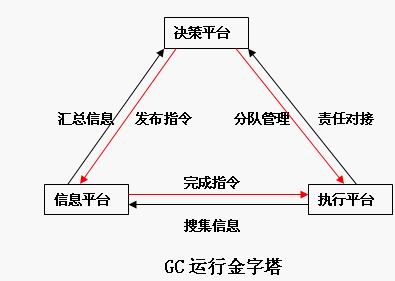 GC营销