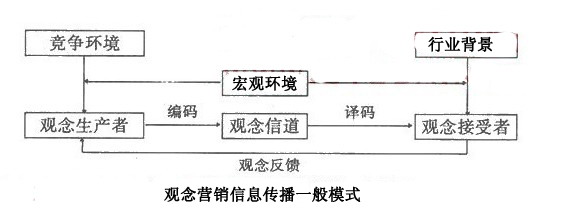 Image:观念营销信息传播一般模式.JPG