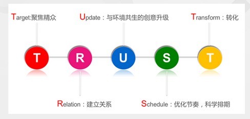 Image:精众营销TRUST模型.jpg
