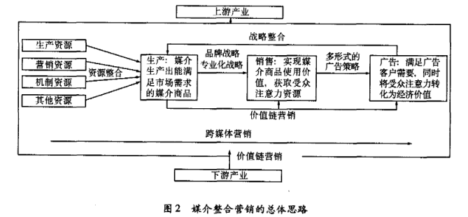 Image:媒介整合营销的总体思路.png