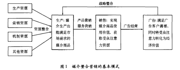 Image:媒介整合营销的基本模式.png