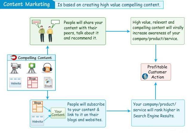 Content marketing