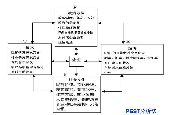 PEST分析图