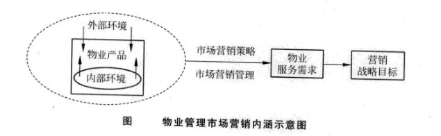 物业管理市场营销内涵示意图