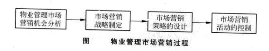 物业管理市场营销过程