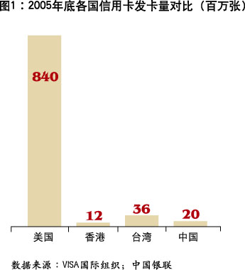 Image:2005年底各国信用卡发卡量对比.jpg
