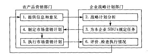 Image:农产品营销部门与企业战略计划部门关系示意图.jpg