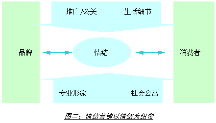 情结营销