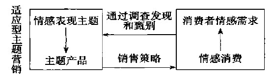 适应型主题营销