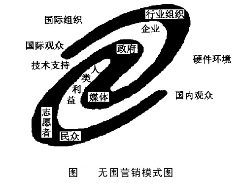 无围营销模式图