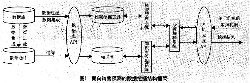 面向销售预测的数据挖掘结构框架