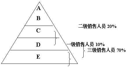 ABCD管理
