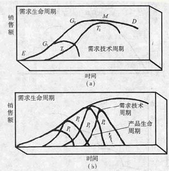 需求生命周期理论