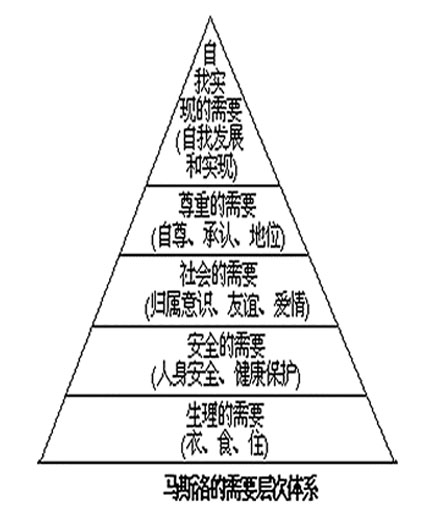 Image:需要层次论.jpg