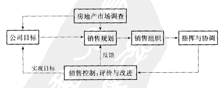 Image:房地产销售管理的程序.png