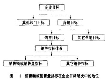 Image:销售额或销售量指标在企业目标层次中的地位.jpg