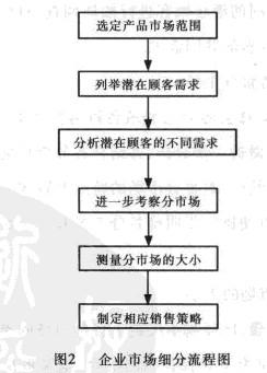 Image:企业市场细分流程图.jpg
