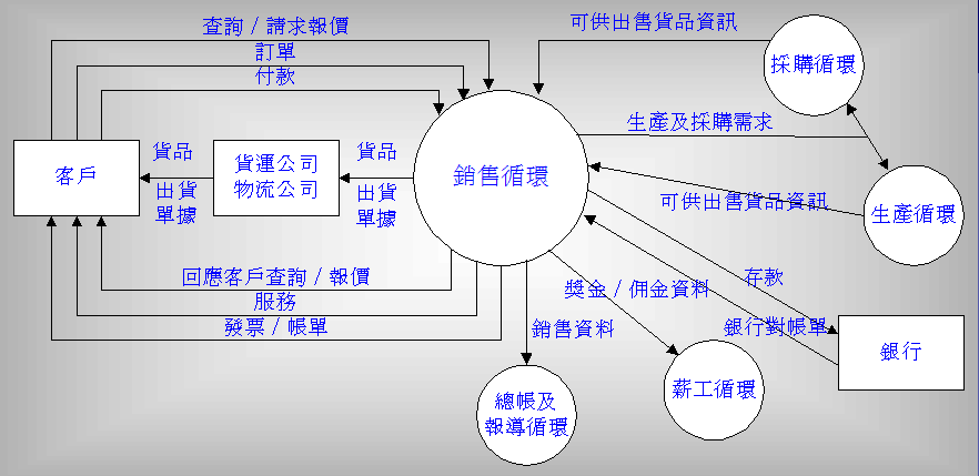 Image:销售循环的范围.png