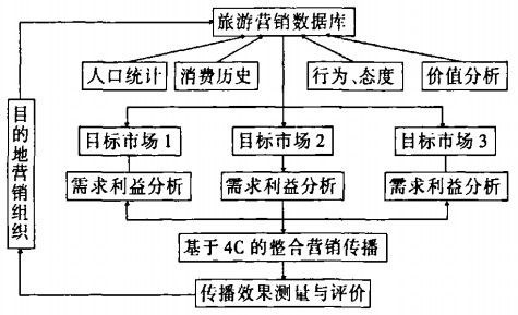 旅游目的地整合营销传播实施模型