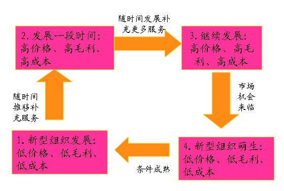 零售轮转理论（The Wheel of Retailing Theory）