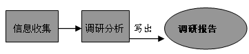 调研主体流程