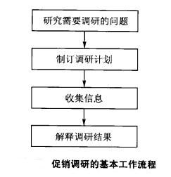 Image:促销调研的基本工作流程.jpg