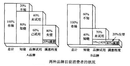 Image:两种品牌目前消费者的状况.jpg
