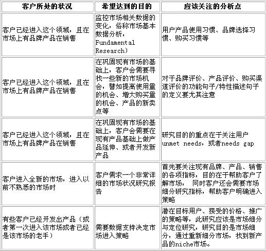 产品使用与态度研究