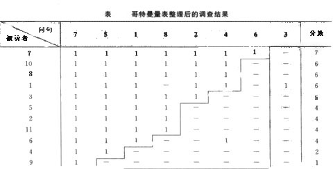 Image:哥特曼量表整理后的调查结果.jpg