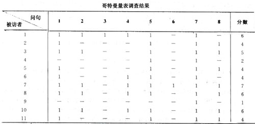 Image:表 哥特曼量表调查结果.jpg