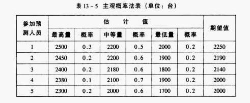 主观概率法