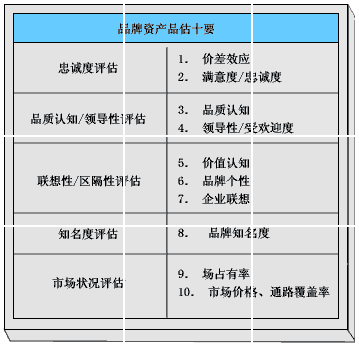 大卫·艾克品牌资产评估的指标系统