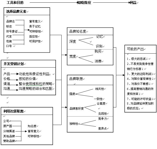 凯勒的品牌权益创建理论