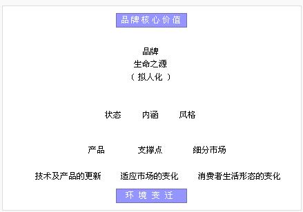 品牌识别,Brand identity,Brand identification