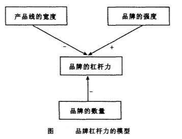 Image:品牌杠杆力的模型.jpg
