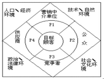 4Ps营销理论