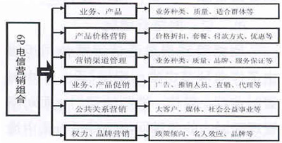 6P电信营销组合