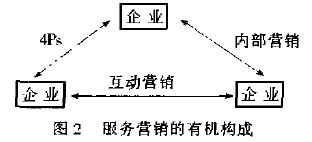 Image:服务营销的有机构成.jpg