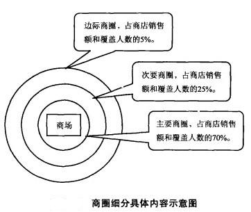 商圈图怎么制作图片