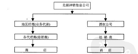 Image:北极神海狗油销售组织结构图.jpg