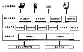 电子渠道系统架构图