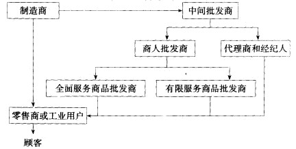 Image:中间批发商的主要类型.jpg