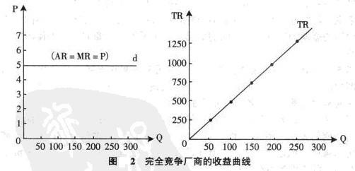 Image:完全竞争厂商的收益取线.jpg