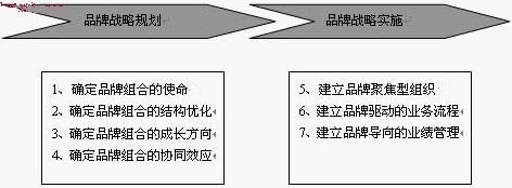 集团品牌战略管理